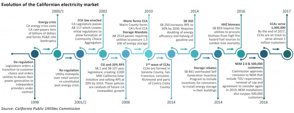 californian electricity market