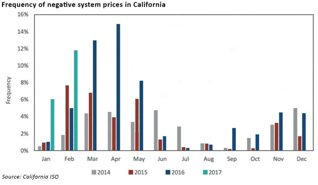 californian electricity market