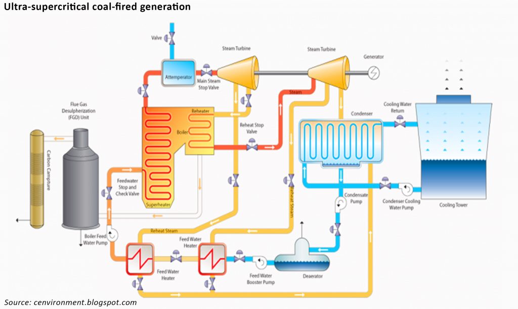 USC coal generation