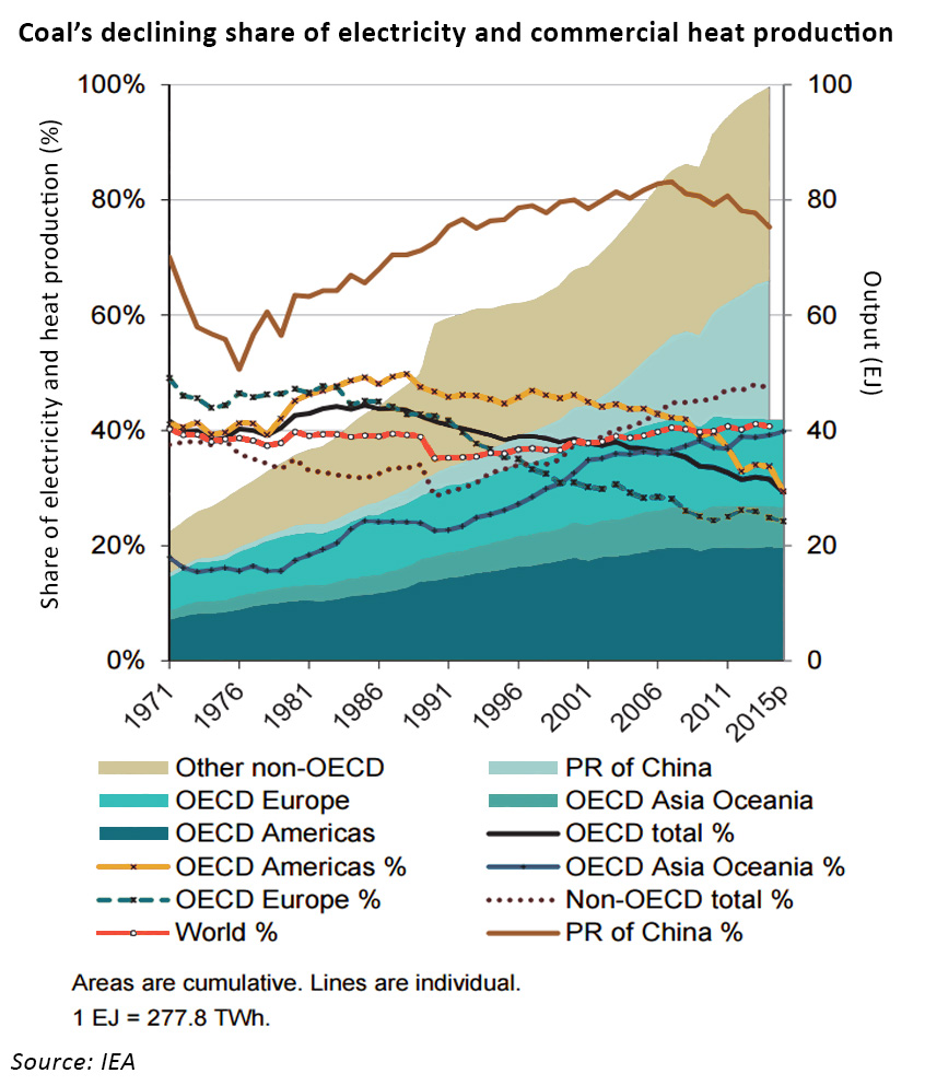 coal generation data