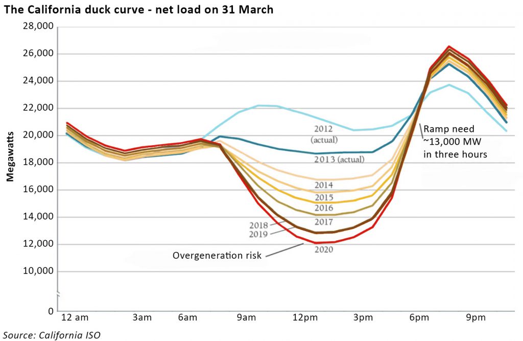 The Californian electricity market is also straining under the weight ...