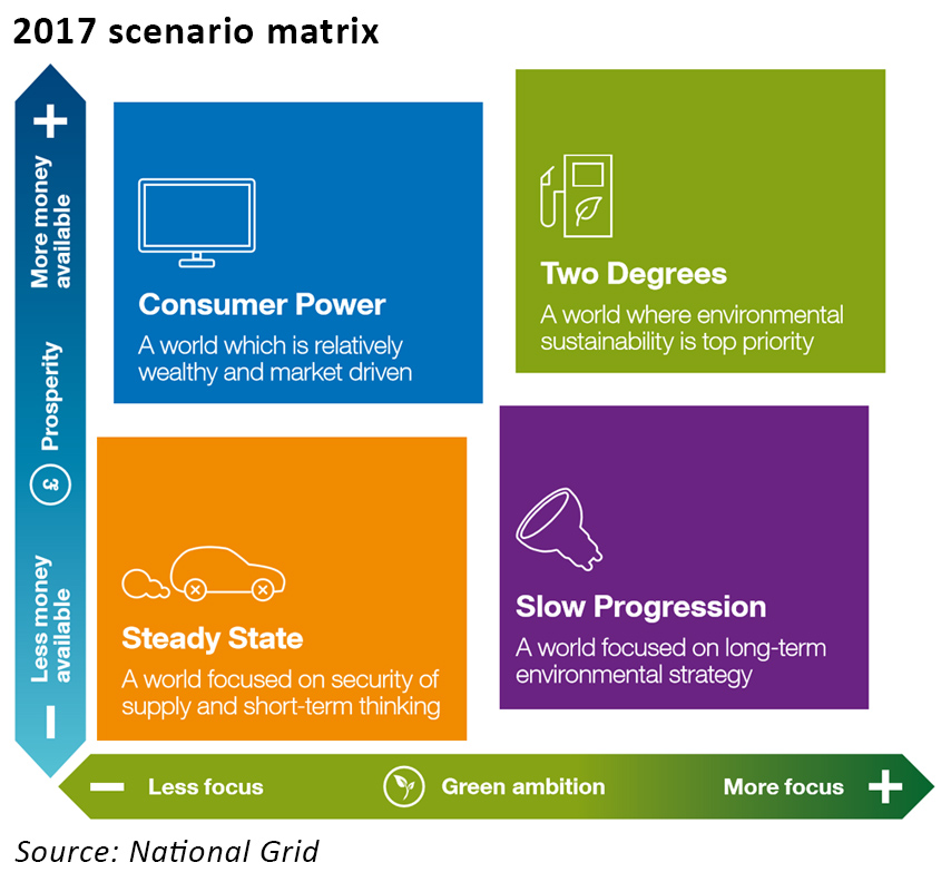 future energy scenarios