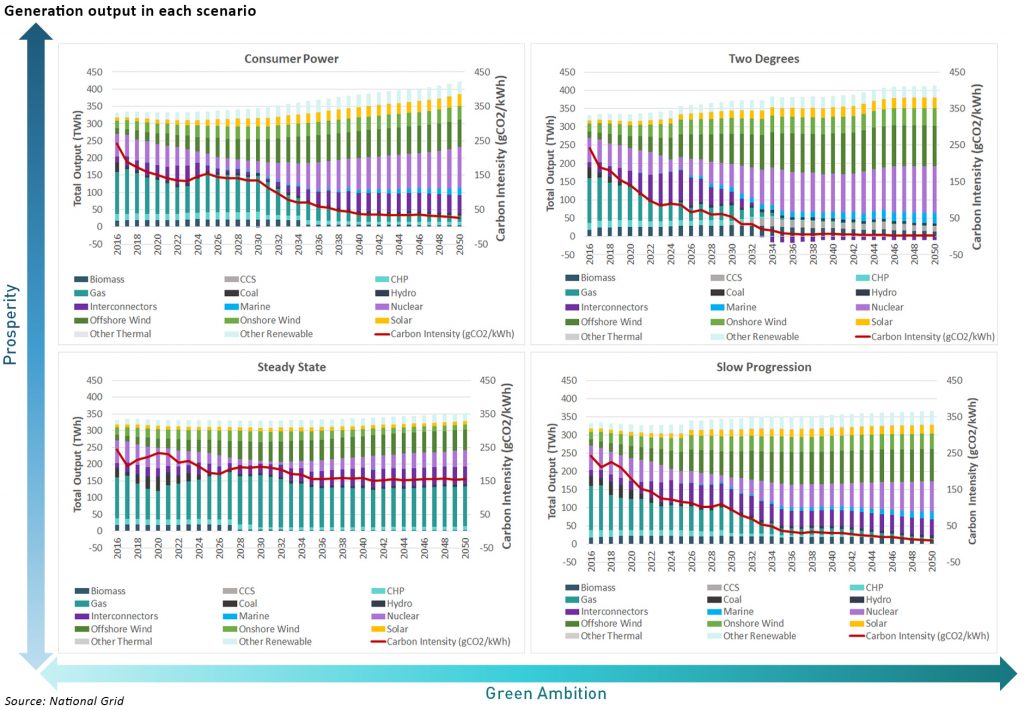 future energy scenarios