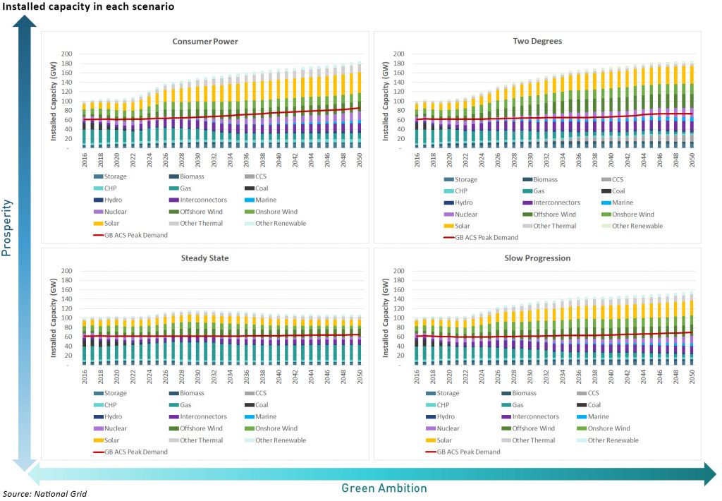 future energy scenarios