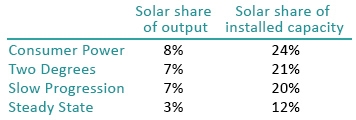 future energy scenarios