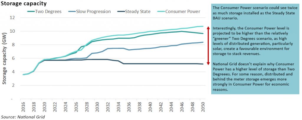 future energy scenarios