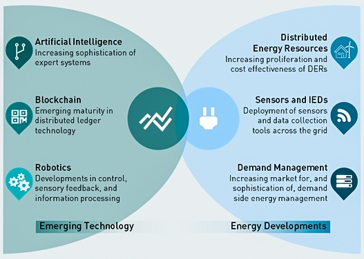 Using Artificial Intelligence And Machine Learning To Manage The ...