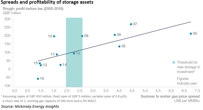 gas storage