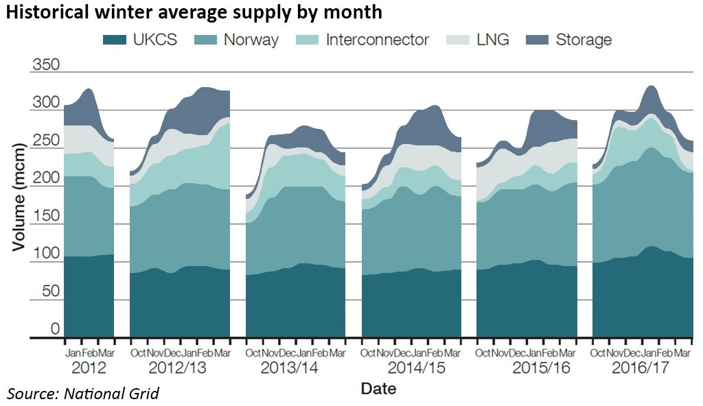 gas storage