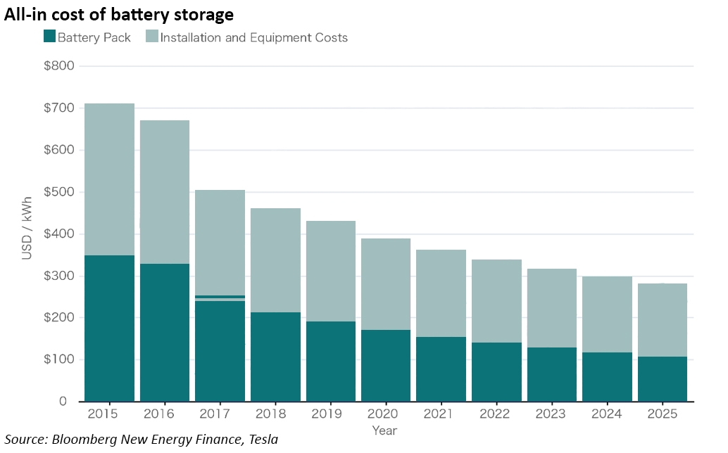 battery storage