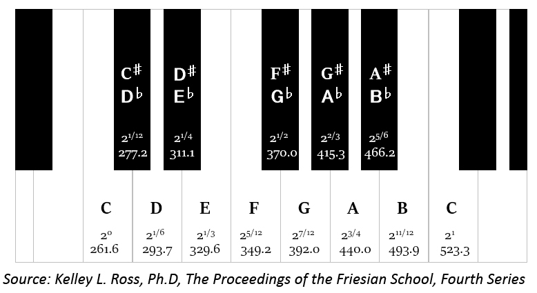 science and music