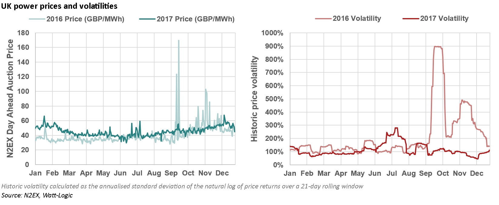key themes 2018 electricity prices