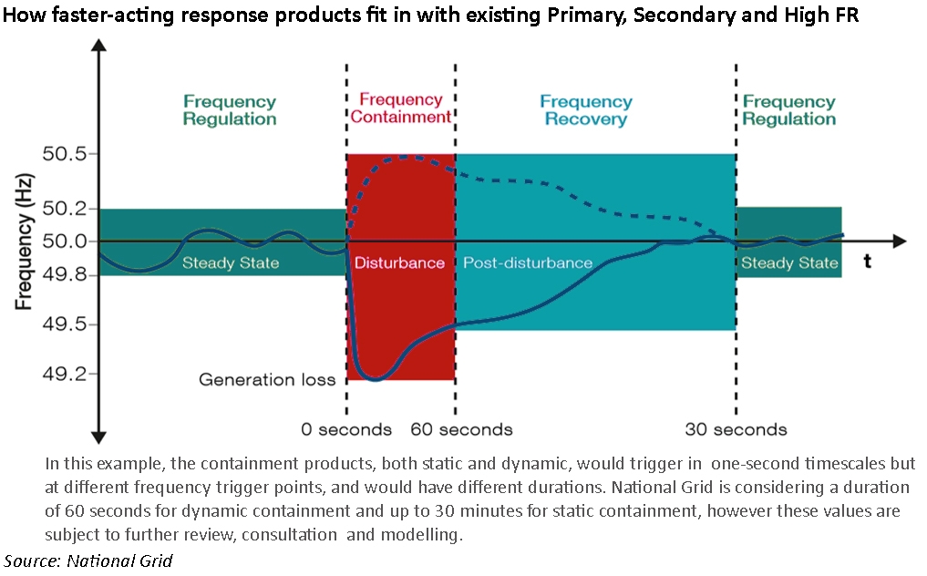 frequency control and reserve