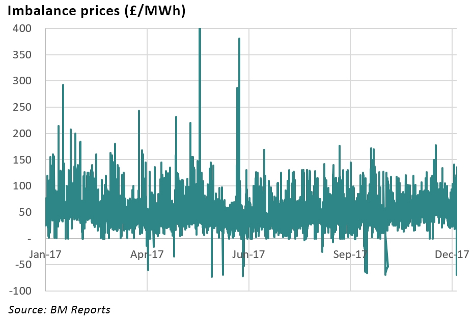 independent suppliers - imbalance prices