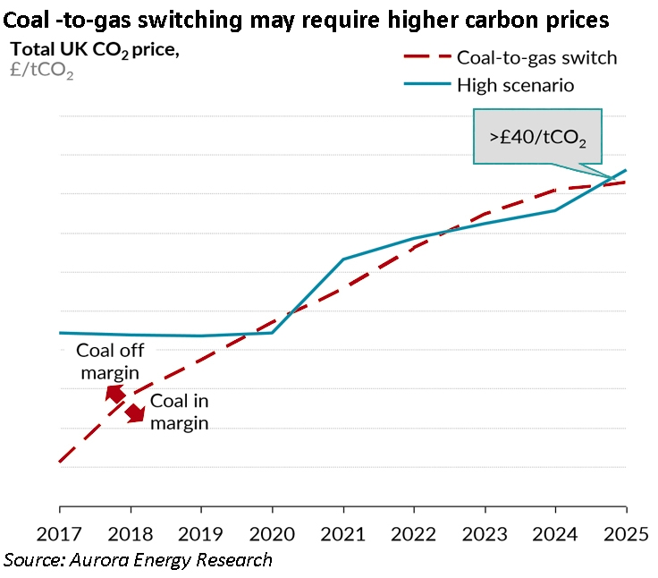 T-1 capacity auction