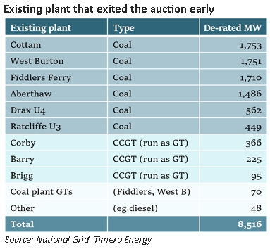 T-4 capacity auction