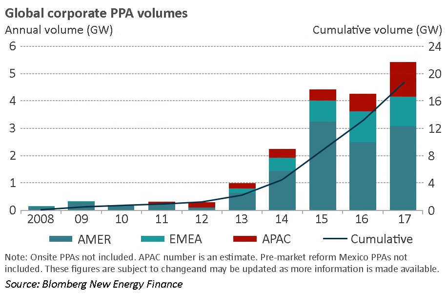 corporate ppa