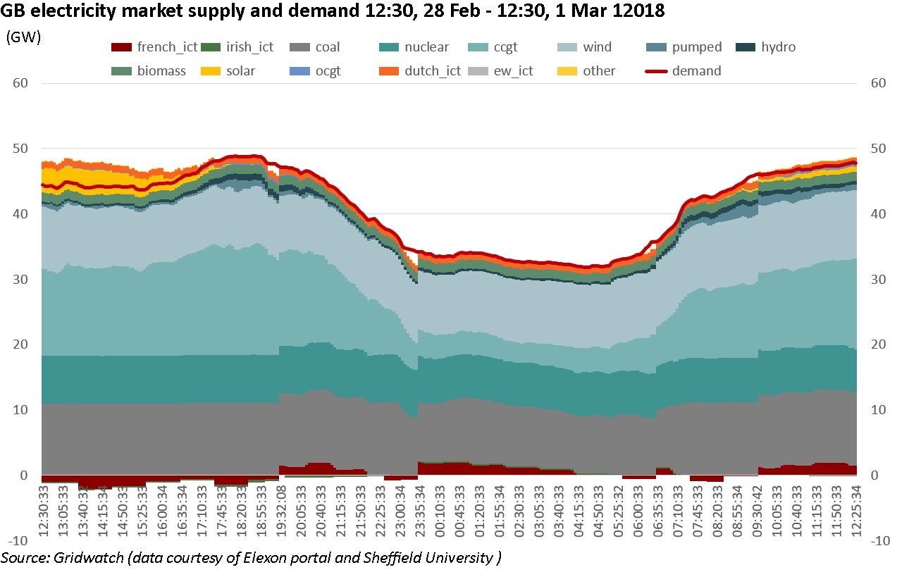 gas deficit warning