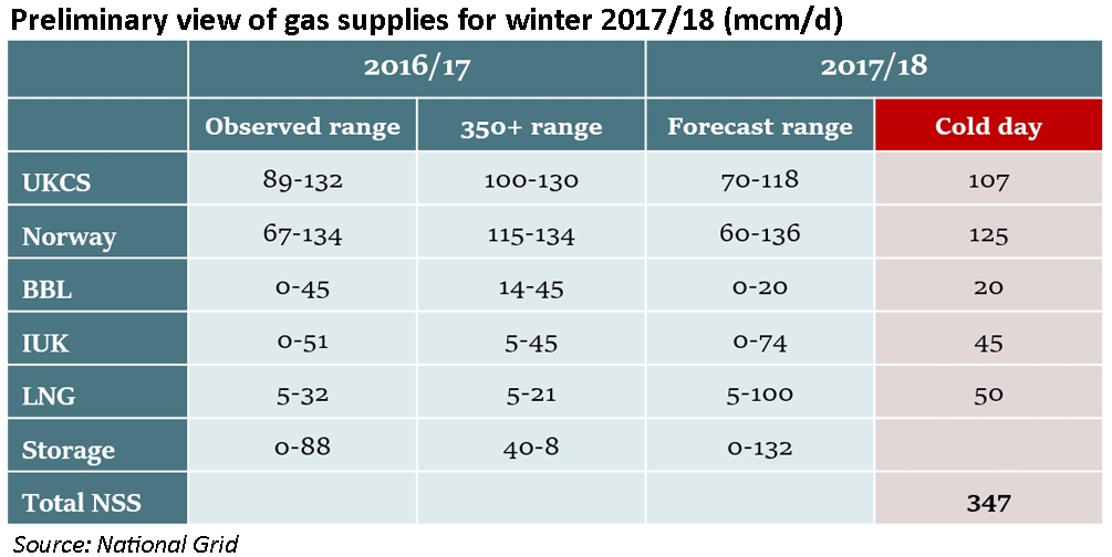gas deficit warning