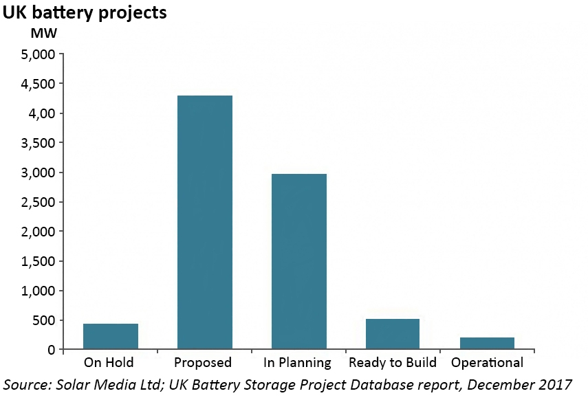 battery storage
