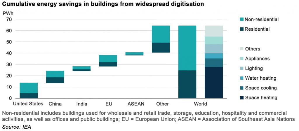 digitisation of energy