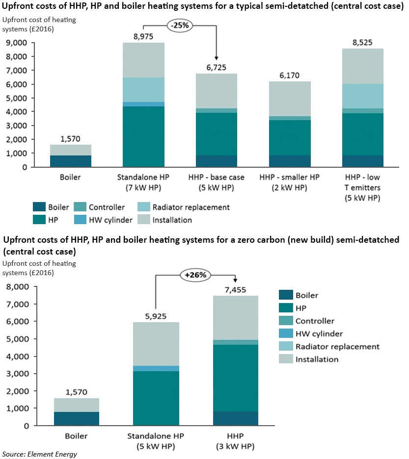 de-carbonisation of heat