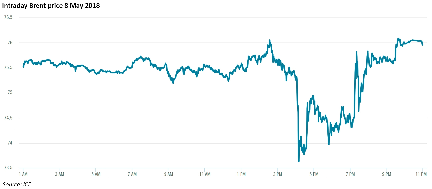 oil prices