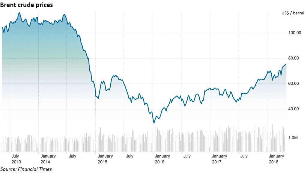 oil prices
