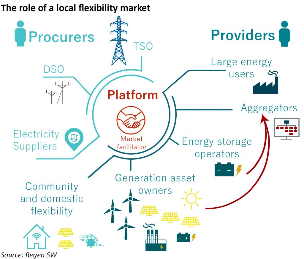 local flexibility markets