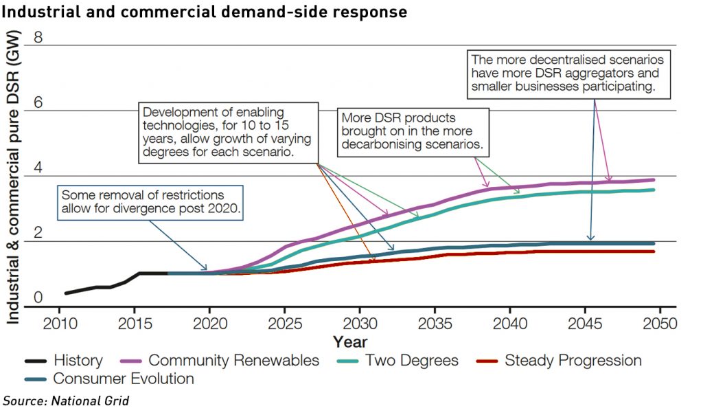 future energy scenarios