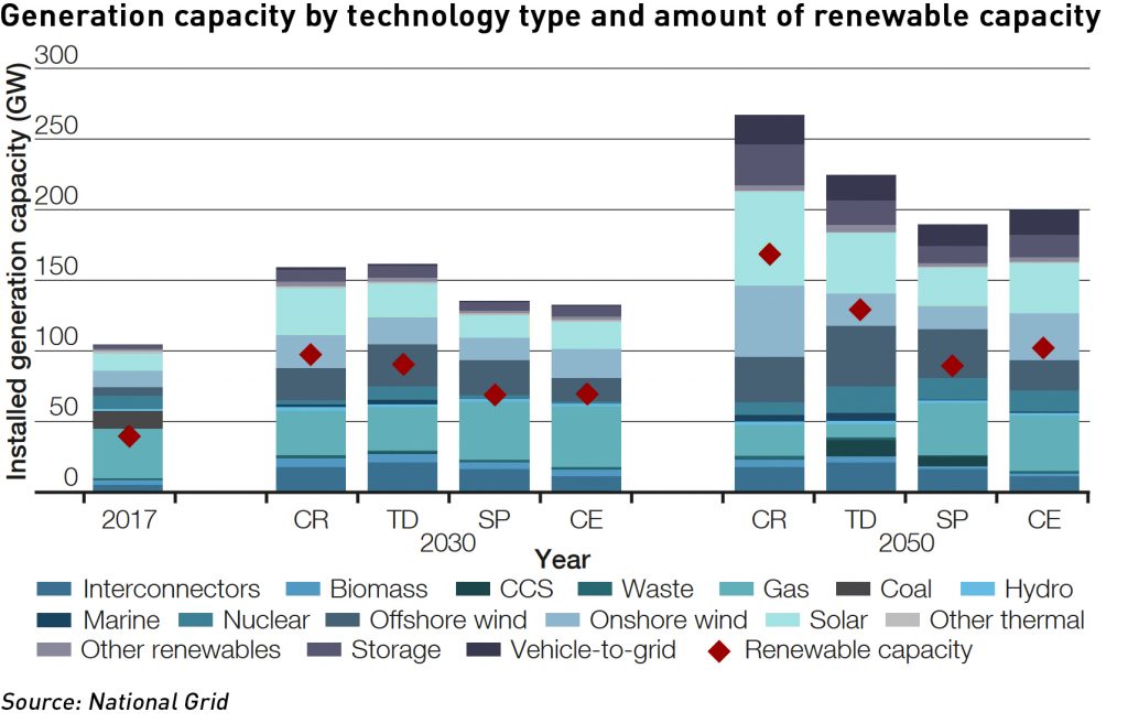 future energy scenarios