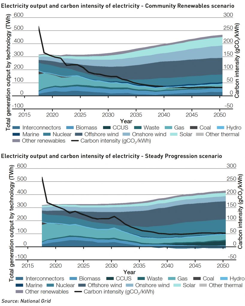 future energy scenarios