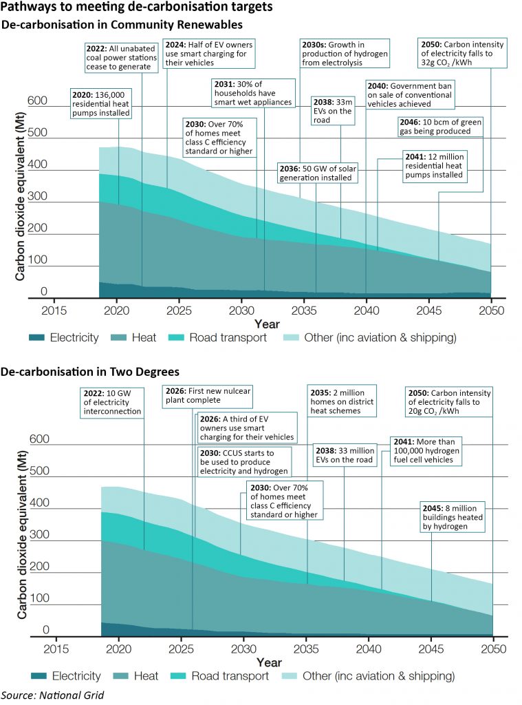 future energy scenarios