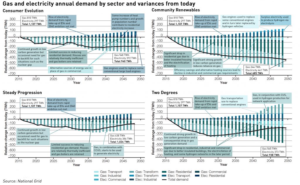 future energy scenarios
