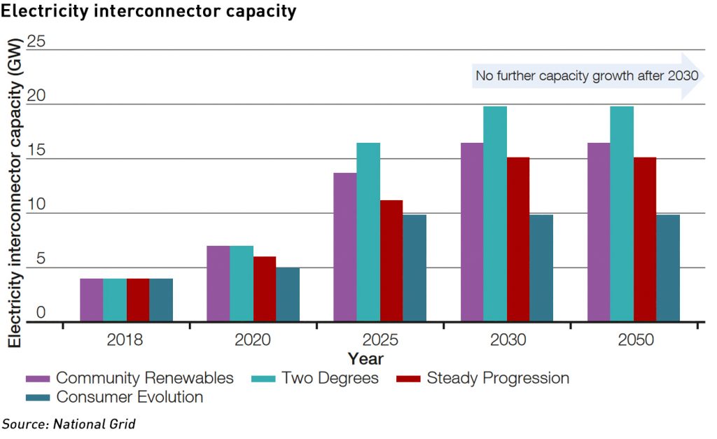 future energy scenarios