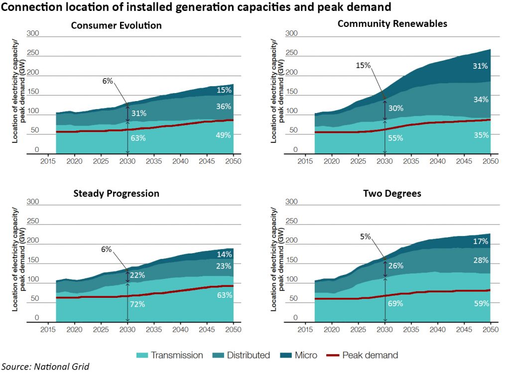 future energy scenarios