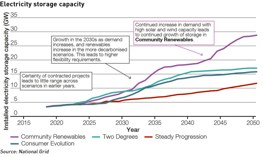 future energy scenarios