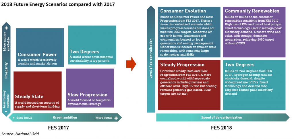 future energy scenarios