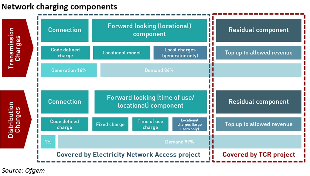 network charging reform