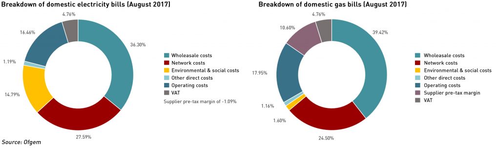 energy bills breakdown