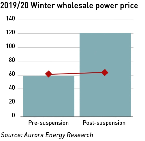 capacity market