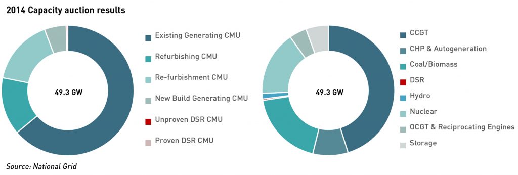capacity market