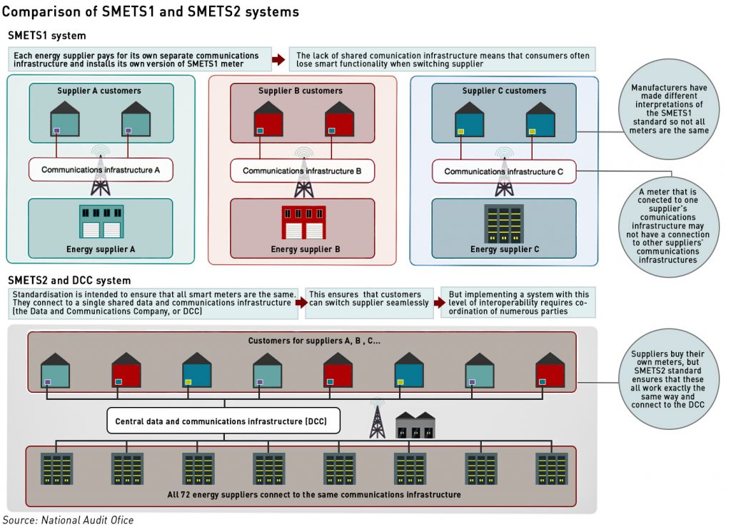 smart meters