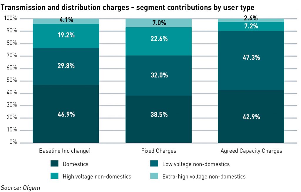 network charging reform