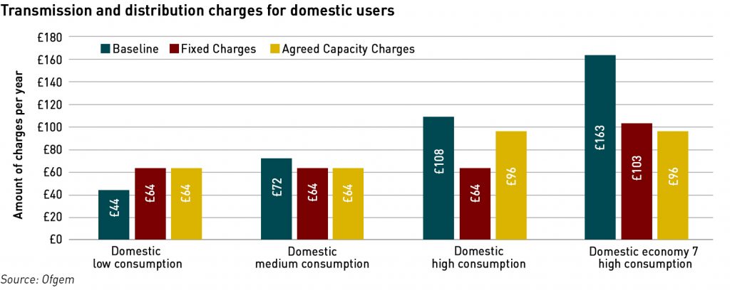 network charging reform