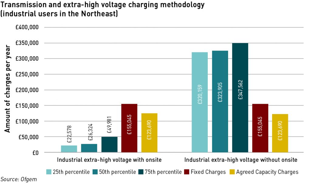 network charging reform