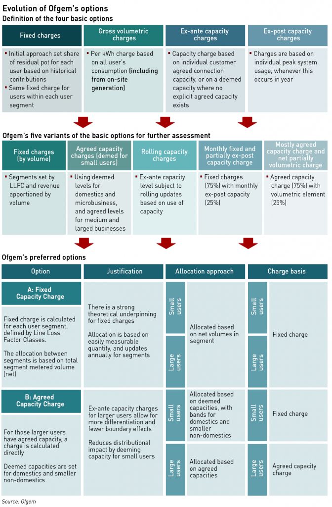 network charging reform