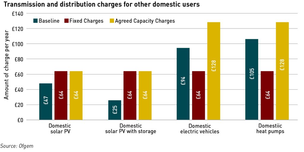 network charging reform