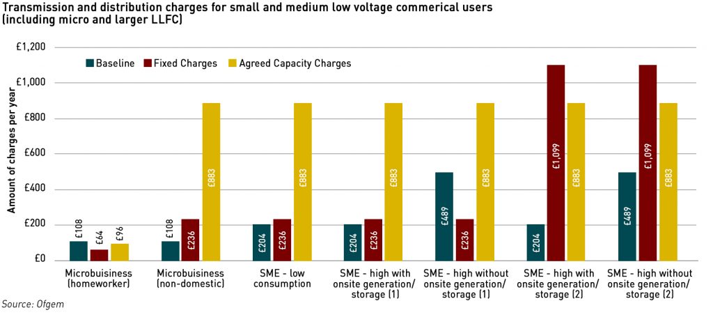 network charging reform