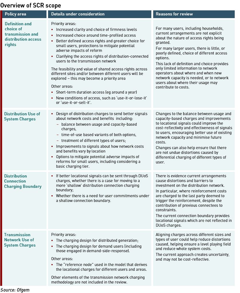 network charging and network access reform